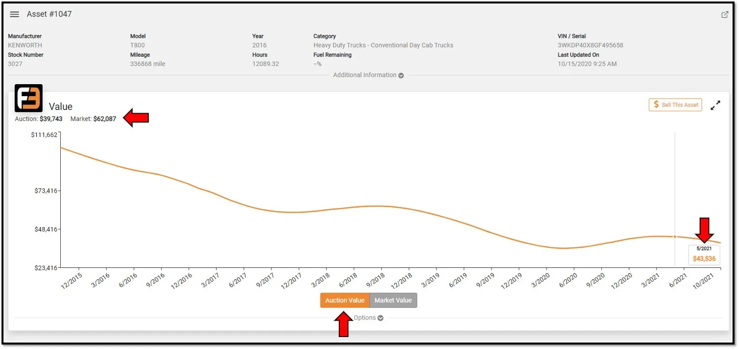 Future Casting Auction Value Graph